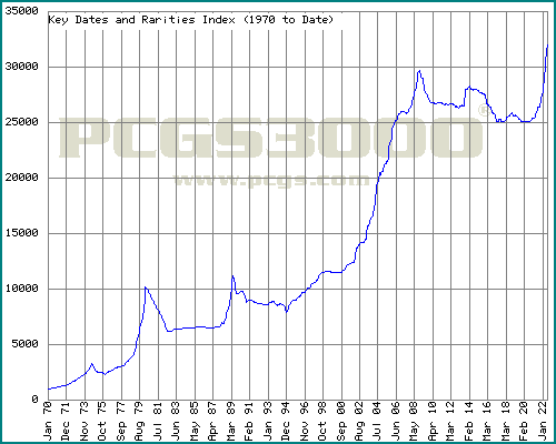 Rare Coin Price Chart